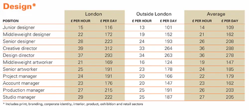 The golden rates - Design Week