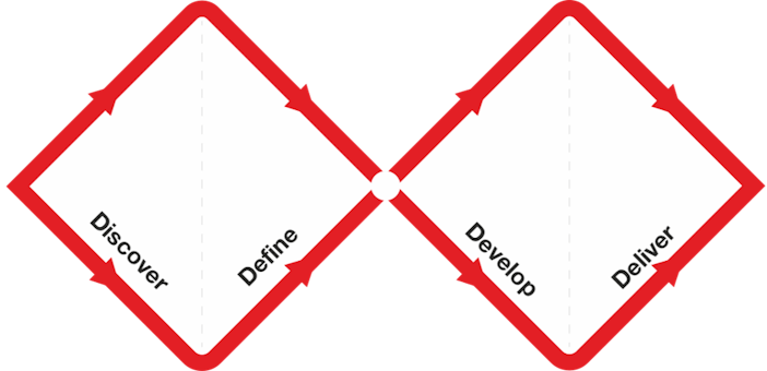 The Design Council Double Diamond